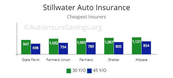 Oklahoma Cheapest Car Insurance Fast Guide Best Car Insurance