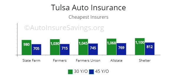 Tulsa cheapest premium choices by quote from Farmers, Allstate, Shelter, and State Farm. 