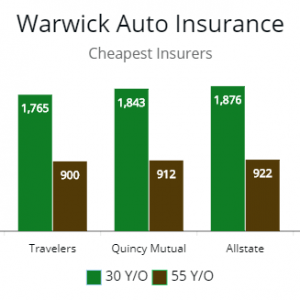 Rhode Island Cheapest Car Insurance & Best Car Insurance Coverage