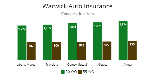 Warwick cheapest premium options for drivers 30 to 55.