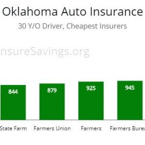 Oklahoma Cheapest Car Insurance & Best Car Insurance Coverage