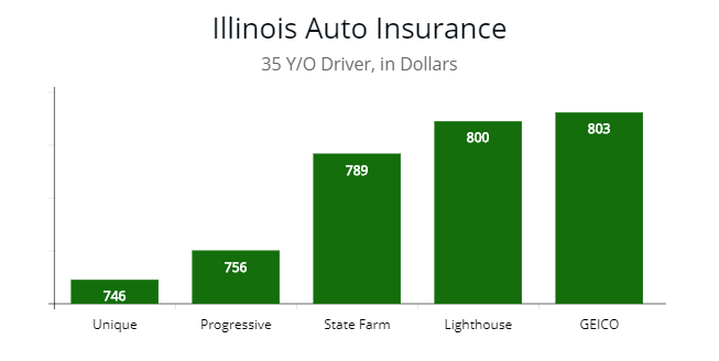 Low-cost insurers for 35 y/o unique, progressive, and State Farm.