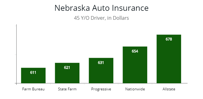 Best rate options for 45 year old in Nebraska from Nationwide, Allstate, Progressive, and State Farm. 