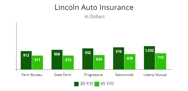 Nebraska Cheapest Car Insurance & Minimum Requirements (104)