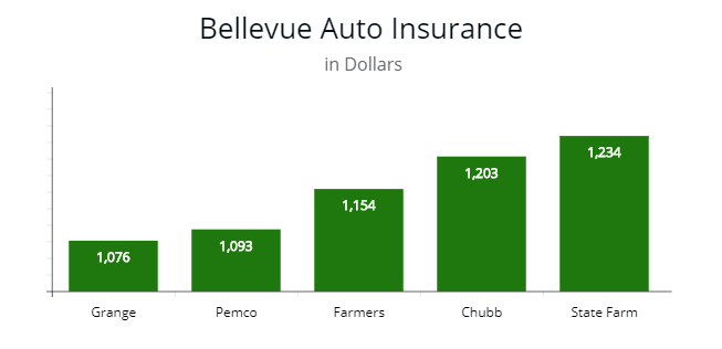 Cheap Car Insurance Bellevue Wa Cheap Car Insurance Bellevue Wa