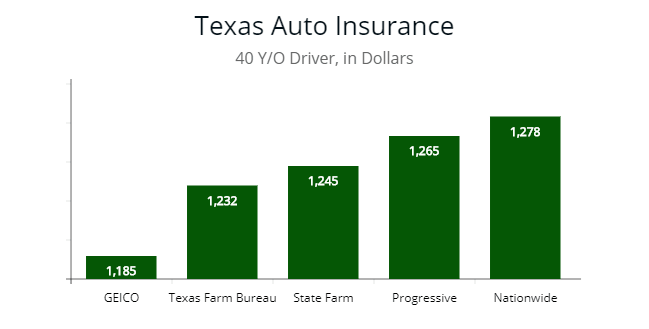 Cheap Insurance Companies >> Texas Cheapest Auto Insurance Minimum Requirements 2019 Cheap Insurance Companies >> Texas Cheapest Auto Insurance Minimum Requirements 2019