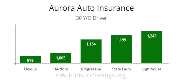 Aurora, IL least expensive policy choices for 30 year old drivers.