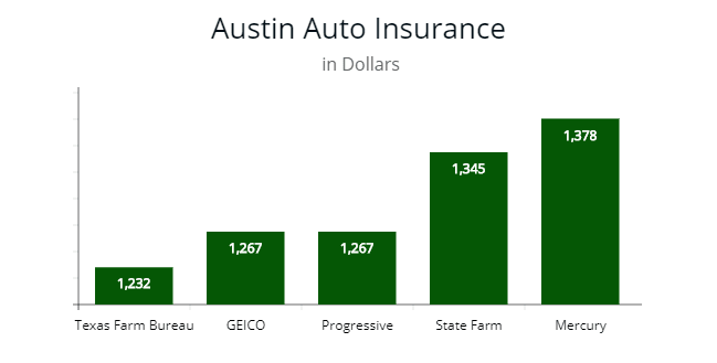 Affordable Car Insurance Austin Texas Affordable Car Insurance Austin Texas