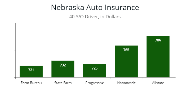Inexpensive auto insurance for 40 year old in Nebraska from Progressive, State Farm, and Farm Bureau Financial Services. 