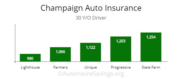 Champaign, IL cheapest policy by price for lighthouse, farmers, unique, progressive, and state farm. 