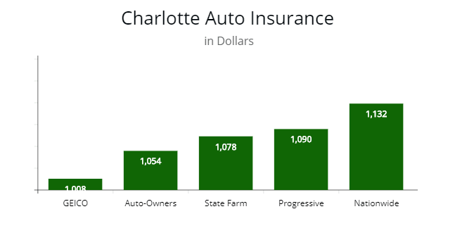 North Carolina Cheapest Car Insurance [Fast Guide] & Best Car Insurance