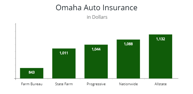 Omaha lowest insurance firms for drivers from Farm Bureau, State Farm, Progressive, and Nationwide.