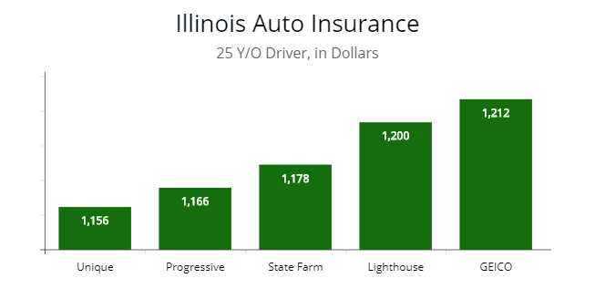 Affordable insurance firms for 25 year old driver in Illinois.
