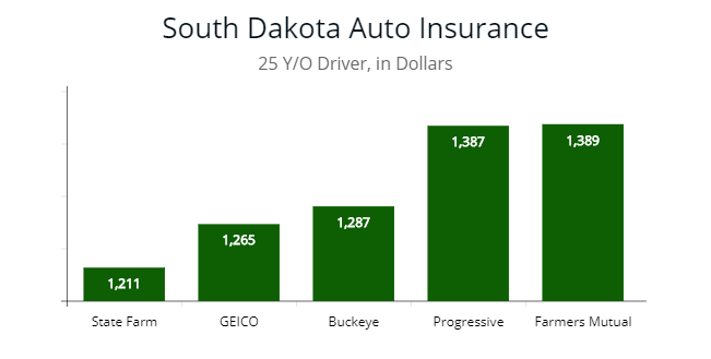 South Dakota Cheapest Car Insurance & Minimum Coverage (104)