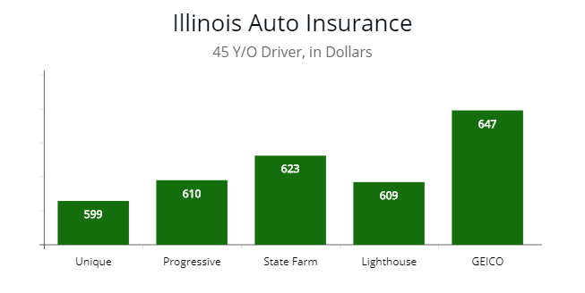Lowest rates for a 45 year old driver in IL