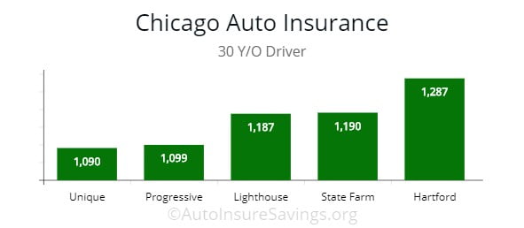 Chicago low-cost policy choices for 30 year old drivers.