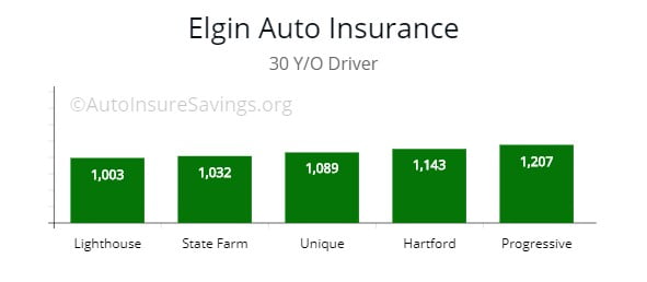 Elgin cheapest premium choices by price for 30 y/o drivers.