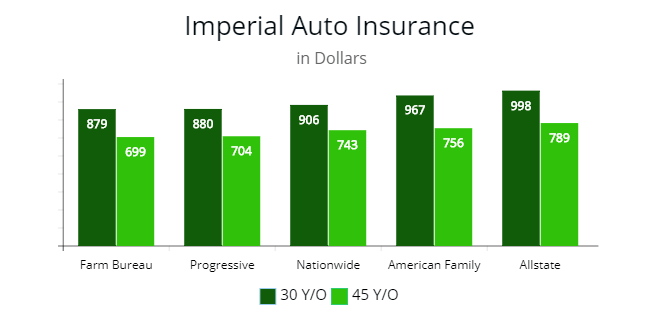 Imperial, NE comparison of Farm Bureau, Progressive, Nationwide, etc.