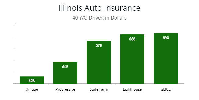 Lowest premium rates for a 40 year old driver in IL