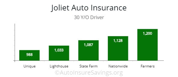 Joliet cheapest policy choices from Unique, lighthouse, state farm, nationwide, and farmers.