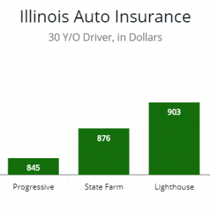 Illinois Cheapest Car Insurance & Best Car Insurance Coverage