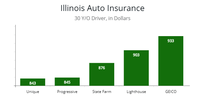 Cheapest insurers for 30 y/o driver in IL