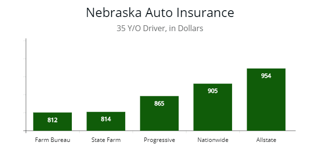 Insurers with cheapest rates for 35 year old in Nebraska from Farm Bureau Financial Services, State Farm, Progressive, and Nationwide. 