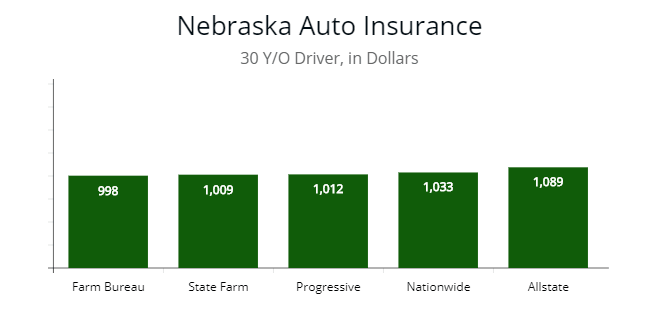 Cheapest rates for 30 year old in Nebraska. 