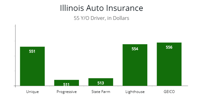 Affordable car insurance for a 55 year old driver.