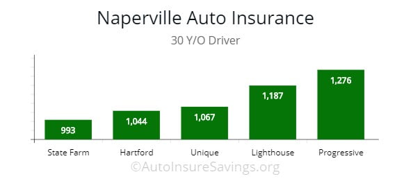 Naperville lowest premium choices by price for drivers.