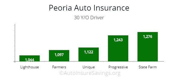 Peoria, IL low-cost premium by price for lighthouse, farmers, unique, progressive, and state farm.