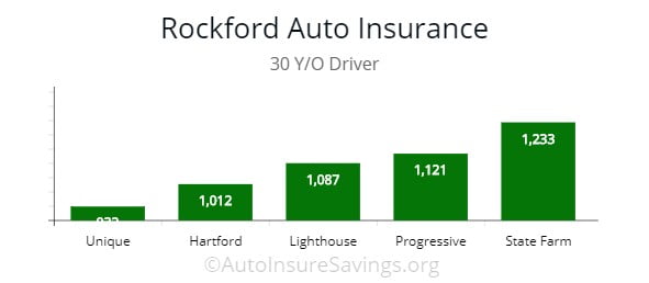 Rockford, IL low-cost policy choices for 30 year old drivers.