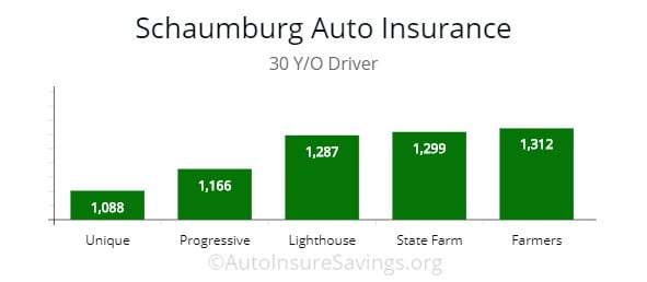 Schaumburg, IL cheapest policy options for drivers.