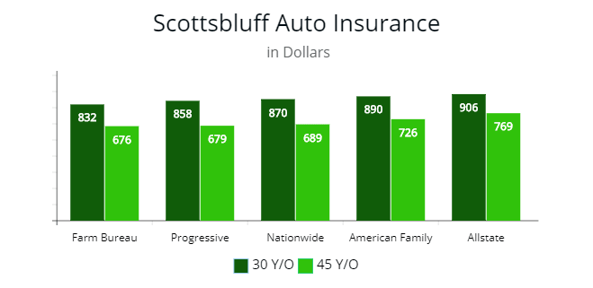Affordable auto premiums in Scottsbluff, NE for 30 to 45 year old drivers. 