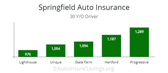 Springfield, IL cheap premium choices by price for drivers.