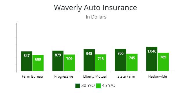 Waverly auto premium rate comparison from Progressive, Farm Bureau, Liberty Mutual, and State Farm. 