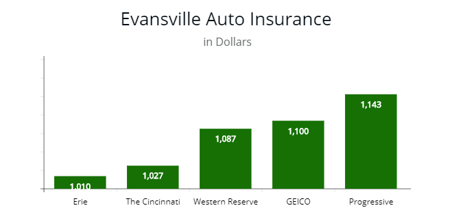 Indiana Cheapest Car Insurance & Minimum Coverage [2018