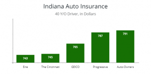 Indiana Cheapest Car Insurance Quotes & Minimum Coverage (2020)