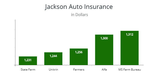Cheap Car Insurance Jackson Ms mississippi car insurance regulations autoinsuresavings org Cheap Car Insurance Jackson Ms mississippi car insurance regulations autoinsuresavings org