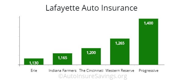 Indiana Cheapest Car Insurance & Minimum Coverage (12) Indiana Cheapest Car Insurance & Minimum Coverage (12)