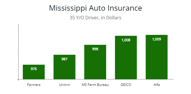 Alfa Auto Insurance >> Mississippi Cheapest Car Insurance Minimum Requirements 2019 Alfa Auto Insurance >> Mississippi Cheapest Car Insurance Minimum Requirements 2019