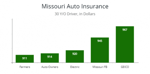 Missouri Cheapest Car Insurance & Minimum Coverage Missouri Cheapest Car Insurance & Minimum Coverage