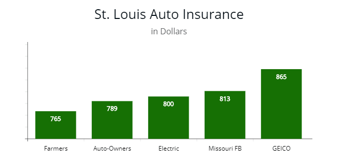 Car Insurance Companies Kansas City Car Insurance Companies Kansas City