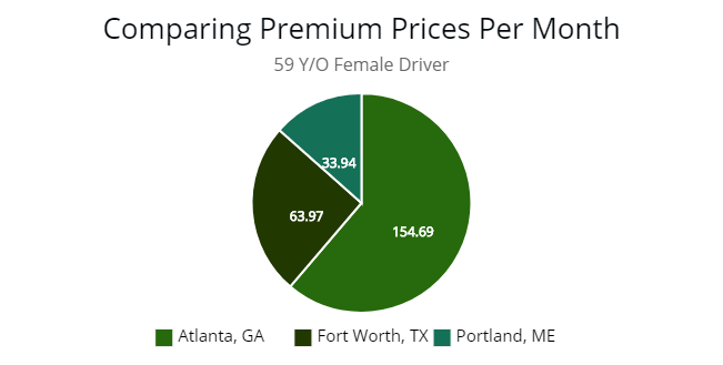Comparing premium price per month for Georgia, Texas, and Maine.