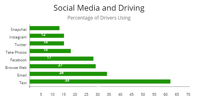 Texting And Driving Charts And Graphs