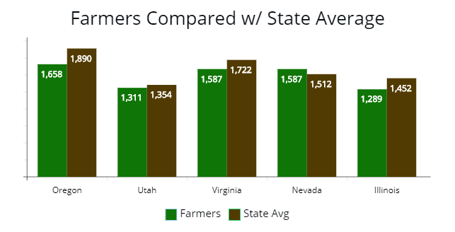 additional 5 state average price compared to farmers