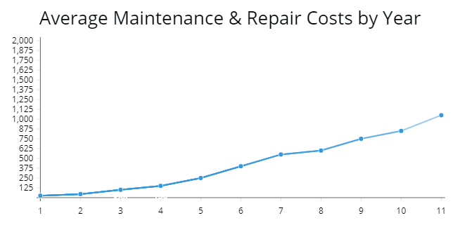 Annual Repair Costs For Cars Annual Repair Costs For Cars