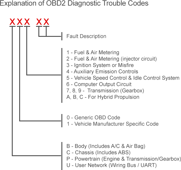 Chart explaining OBD-II error codes.