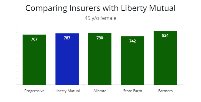 Comparing a 45 year old female driver with Liberty and 4 other insurers