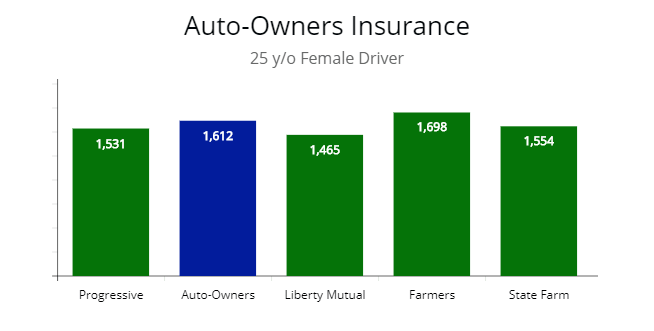 Premium price comparison for Auto-Owners 25 y/o female